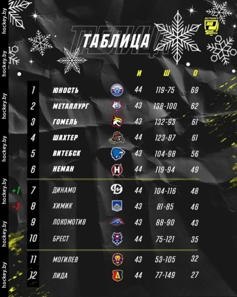 Хоккеисты «Бреста» завершили первый этап чемпионата Беларуси на десятом месте Хоккеисты «Бреста» завершили первый этап чемпионата Беларуси на десятом месте