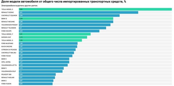 34,5 тысячи машин. Обновлен рейтинг самых популярных авто, ввозимых в Беларусь из Европы и США