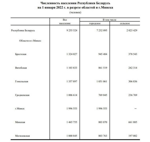 Свежие данные Белстата: за год население страны сократилось на 94 тысячи