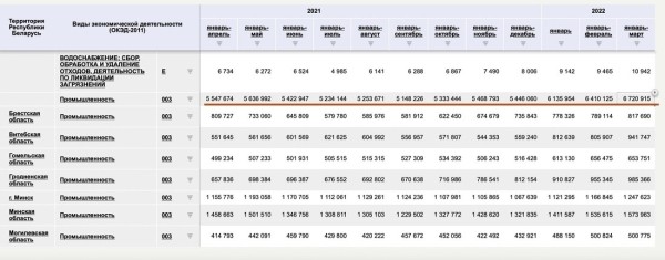 В Беларуси на складах лежит готовая продукция почти на $2,5 миллиарда