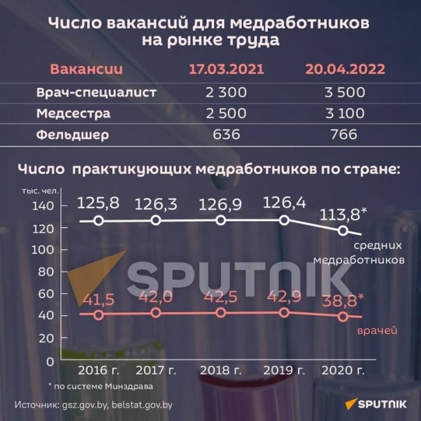 Хроническая недостаточность: врачей в Беларуси становится все меньше