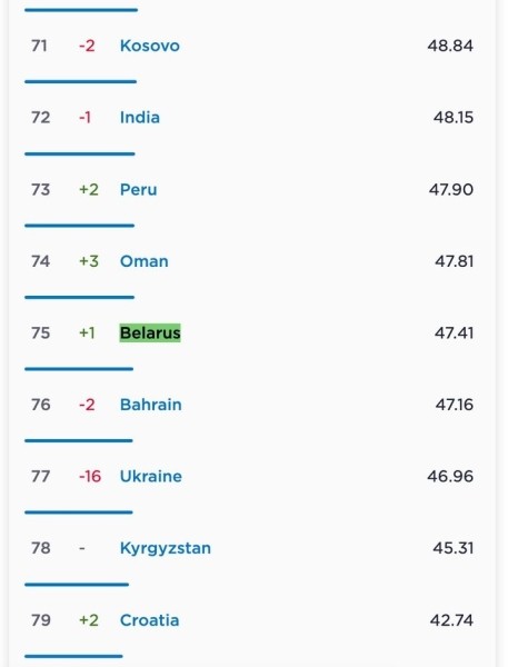 Беларусь оказалась в конце рейтинга скорости мобильного интернета Беларусь оказалась в конце рейтинга скорости мобильного интернета