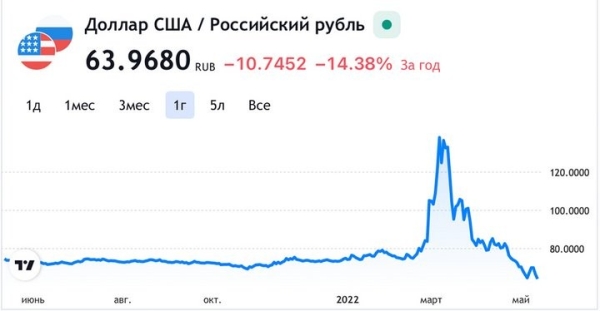 Доллар в России опустился ниже 65 рублей впервые с февраля 2020 года. Что это значит для нас Доллар в России опустился ниже 65 рублей впервые с февраля 2020 года. Что это значит для нас