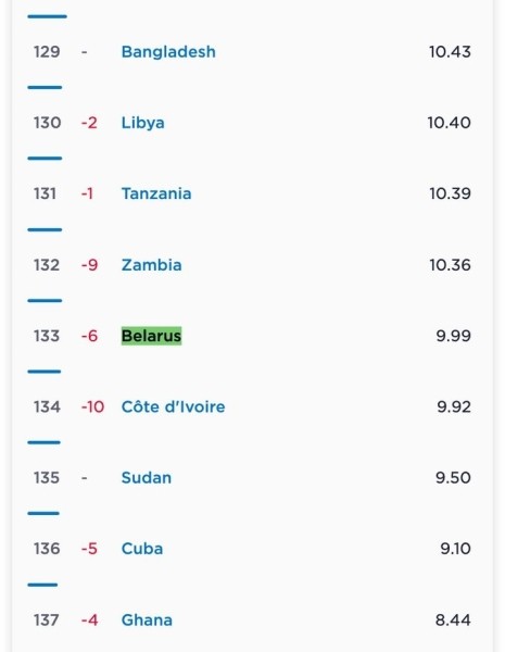 Беларусь оказалась в конце рейтинга скорости мобильного интернета Беларусь оказалась в конце рейтинга скорости мобильного интернета