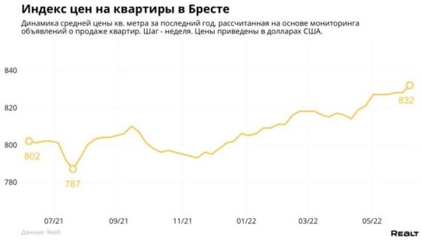 Как изменились цены на квартиры в Бресте Как изменились цены на квартиры в Бресте