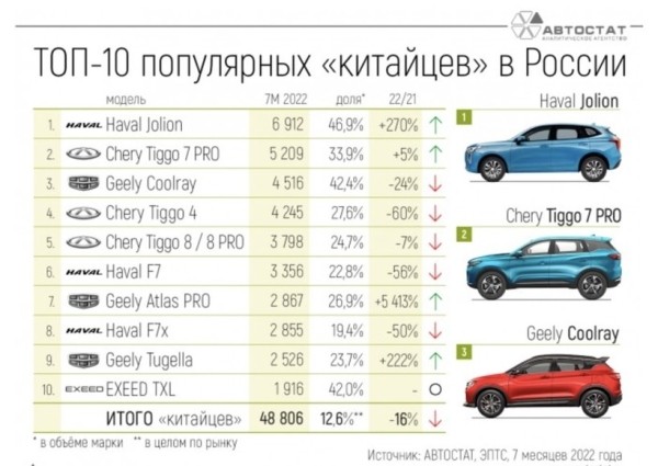 «Бэушки» из Беларуси смогли удовлетворить только 3% запросов россиян