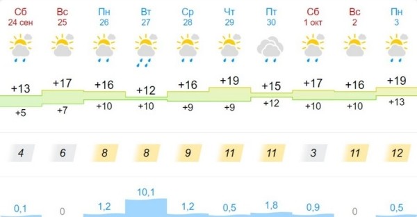 Будет ли бабье лето в Беларуси? Синоптики о погоде в ближайшие дни Будет ли бабье лето в Беларуси? Синоптики о погоде в ближайшие дни