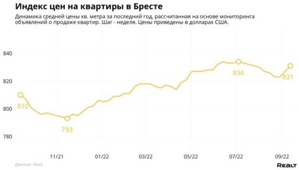 Сколько сейчас стоит самая дорогая квартира в Бресте и что с ценами на недвижимость в регионе?