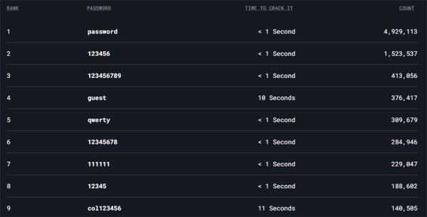Названы худшие пароли. Посмотрите, есть ли среди них ваш