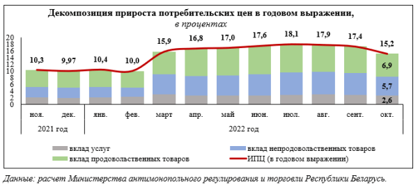 Такого с инфляцией в Беларуси не было с 1991 года: к чему привело регулирование цен
