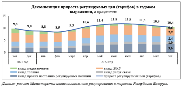 Такого с инфляцией в Беларуси не было с 1991 года: к чему привело регулирование цен