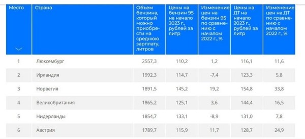 Сколько топлива может купить среднестатистический белорус? Свежий рейтинг