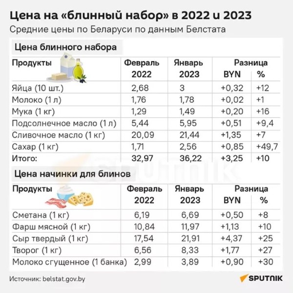 Блинный индекс: как изменилась цена блинов на Масленицу в 2023-м? Блинный индекс: как изменилась цена блинов на Масленицу в 2023-м?