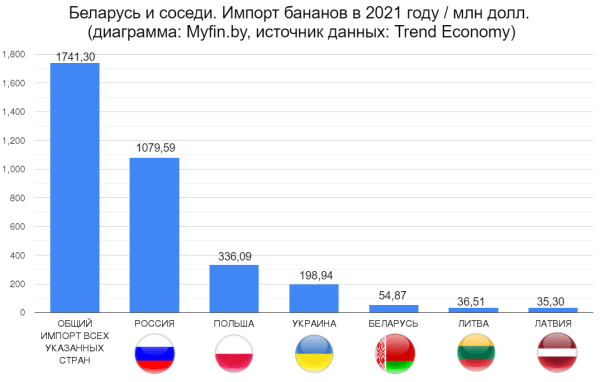 Кому и сколько Беларусь платит за импорт бананов
