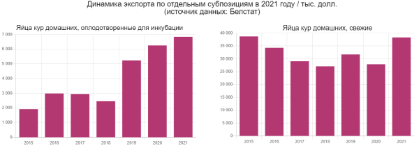 Сколько Беларусь зарабатывает на экспорте яиц Сколько Беларусь зарабатывает на экспорте яиц