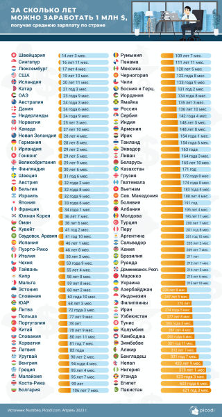За сколько лет белорусы могут заработать миллион долларов?