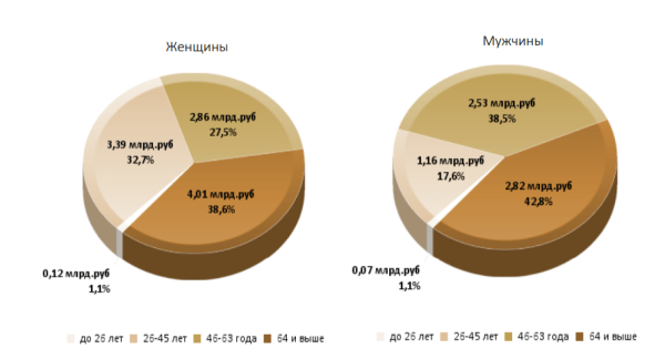 В Нацбанке подсчитали, сколько денег держит на вкладе средний белорус