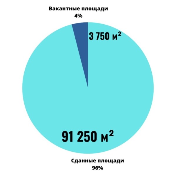 Как обстоят дела с торговыми площадками в Бресте. И где уже не первый год пустуют места