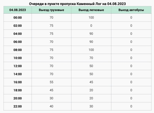Литва закрыла два пункта пропуска на границе с Беларусью. Как изменились очереди? Литва закрыла два пункта пропуска на границе с Беларусью. Как изменились очереди?