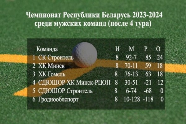 «Строитель» из Бреста единолично возглавляет турнирную таблицу в чемпионате Беларуси по хоккею на траве