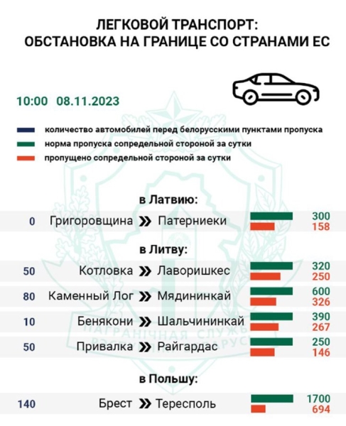 ГПК: за четыре дня меньше всего легковушек принял польский погранпереход «Тересполь» (сопредельный «Брест») ГПК: за четыре дня меньше всего легковушек принял польский погранпереход «Тересполь» (сопредельный «Брест»)