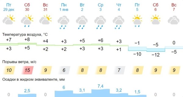 Какая будет погода на Новый год? Какая будет погода на Новый год?
