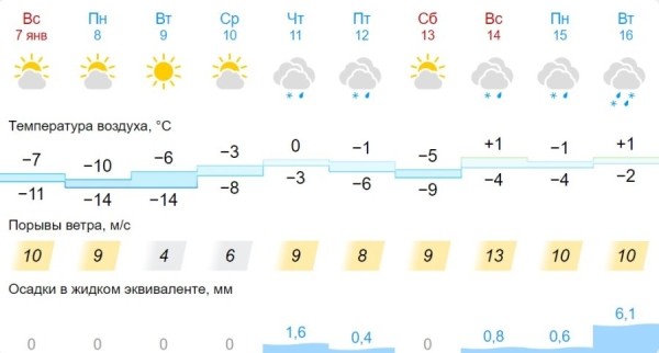 Какой будет погода в Беларуси в январе