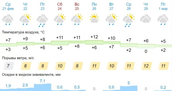 Приближается самый жаркий день этой зимы