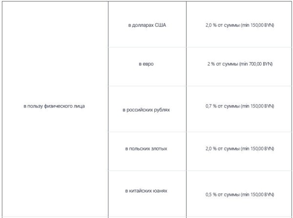 Белорусский банк изменил комиссию за перевод денег со счета: теперь она может составлять минимум 1.000 рублей Белорусский банк изменил комиссию за перевод денег со счета: теперь она может составлять минимум 1.000 рублей