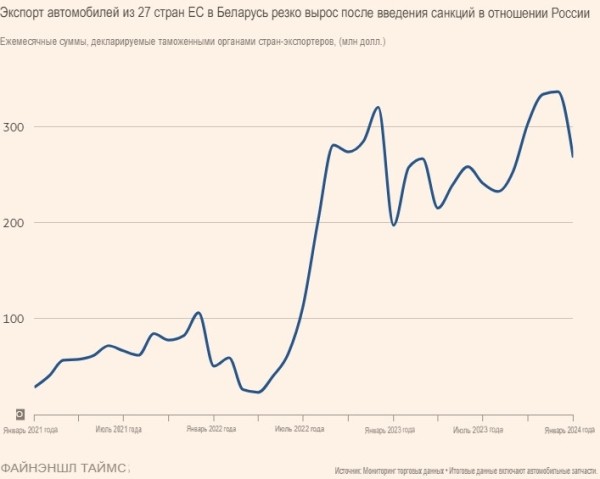 Евросоюз собирается запретить ввоз люксовых машин в Беларусь Евросоюз собирается запретить ввоз люксовых машин в Беларусь