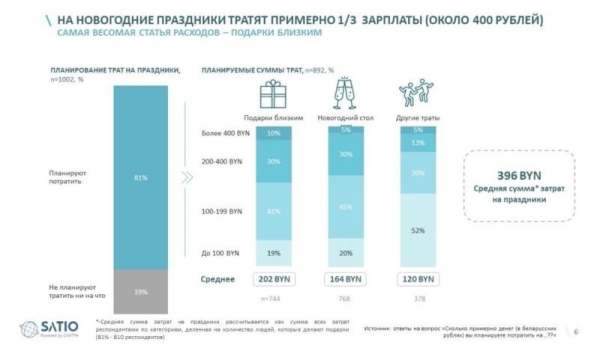 Сколько тратят белорусы на празднование Нового года