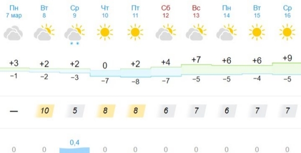 Белгидромет рассказал о погоде на 8 марта Белгидромет рассказал о погоде на 8 марта