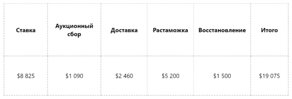 Тачка из США. Житель Бреста купил Mazda CX-5 за $19 000, хотя без «косяков» не обошлось