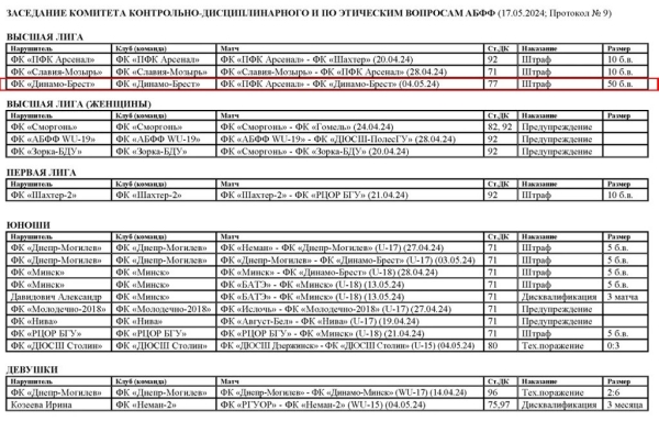 «Динамо-Брест» оштрафовали на 50 базовых величин (2000 рублей)