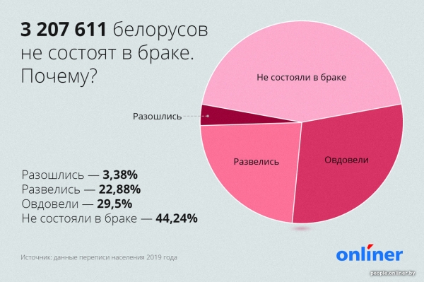 «Часто спрашивают: что с тобой не так?» Истории мужчин под 40, которые не хотят жениться