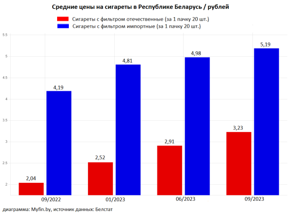 Вот как подорожали сигареты с начала года в Беларуси