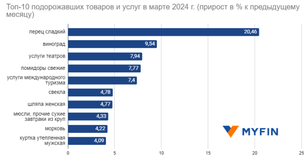 Что больше всего подорожало в Беларуси в марте: топ-10 товаров и услуг